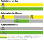 Die Grafik zeigt die drei Modi der Nutzerkommunikation: Assistierter Modus, Automatisierter Modus und Autonomer Modus. 